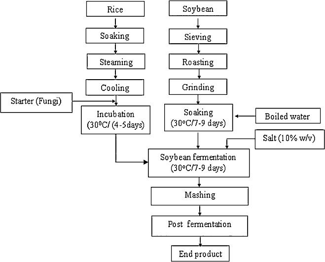 Soy Sauce Production Flow Chart