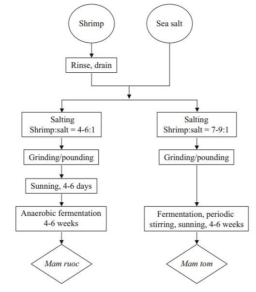 Soy Sauce Production Flow Chart
