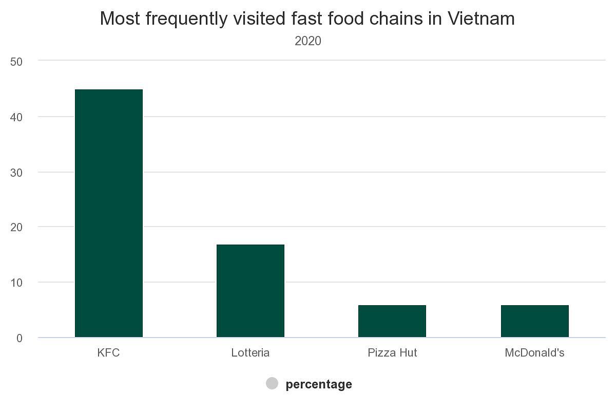 KFC Remains Vietnam's Most Popular Fast Food Chain, New Survey Shows ...