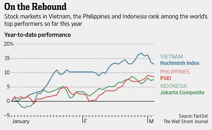  Vietnam  s Stock  Market  Growth Among Strongest in the World 