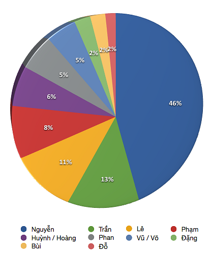 Infographic The Most Popular Vietnamese Surnames Saigoneer 5475