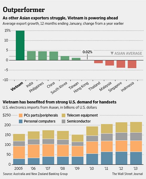 Vietnam Exports See Massive Growth as Neighbors Lag Behind Saigoneer