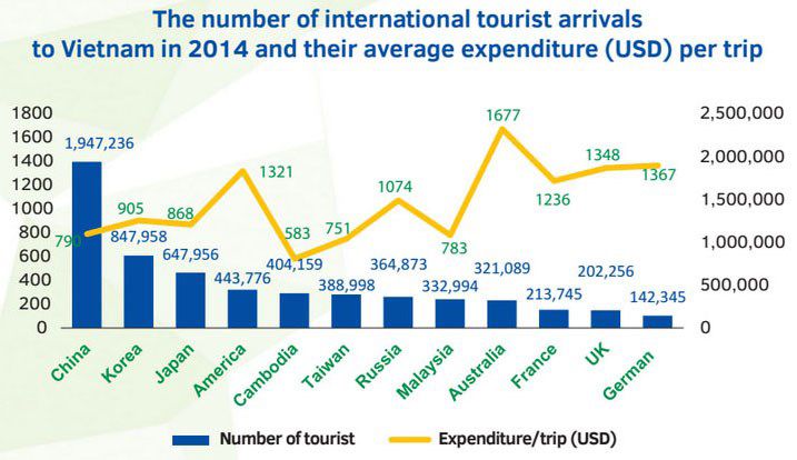 vietnam tourist per year
