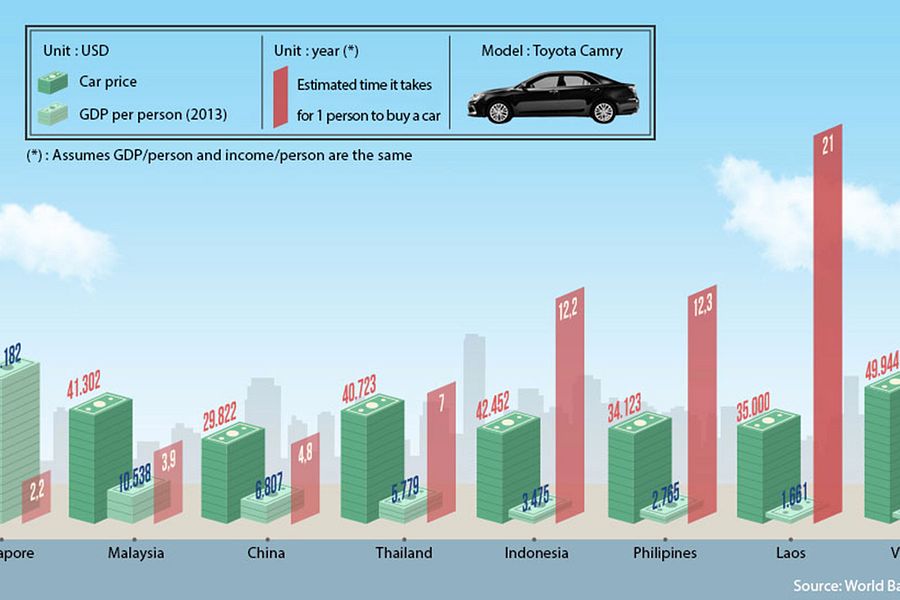 infographic-car-prices-in-vietnam-compared-to-its-neighbors-saigoneer