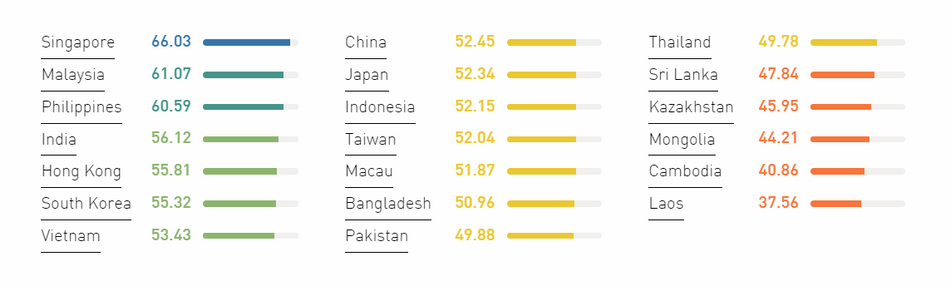 Vietnam Ranks 34th Out Of 80 Countries In English Proficiency Index Ef