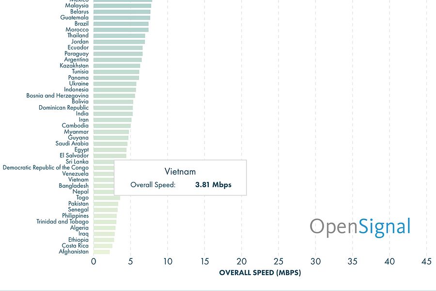 Vietnam’s 3G/4G Speeds Still Among World’s Slowest