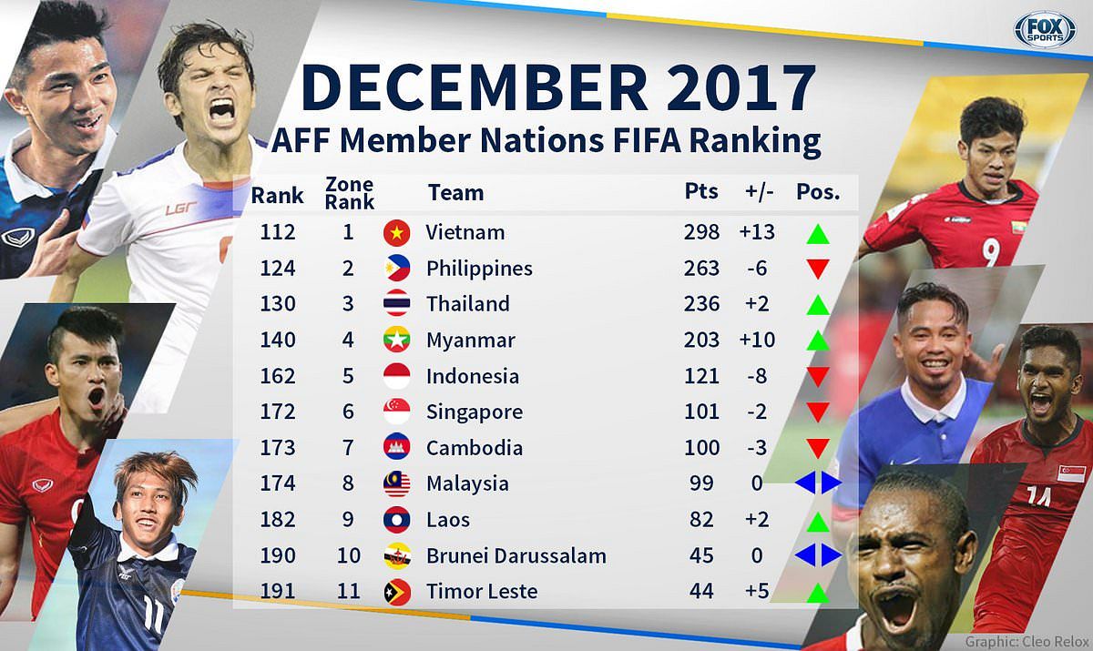 Vietnam Is Southeast Asia S Top Football Team In 17 Fifa Ranking Saigoneer