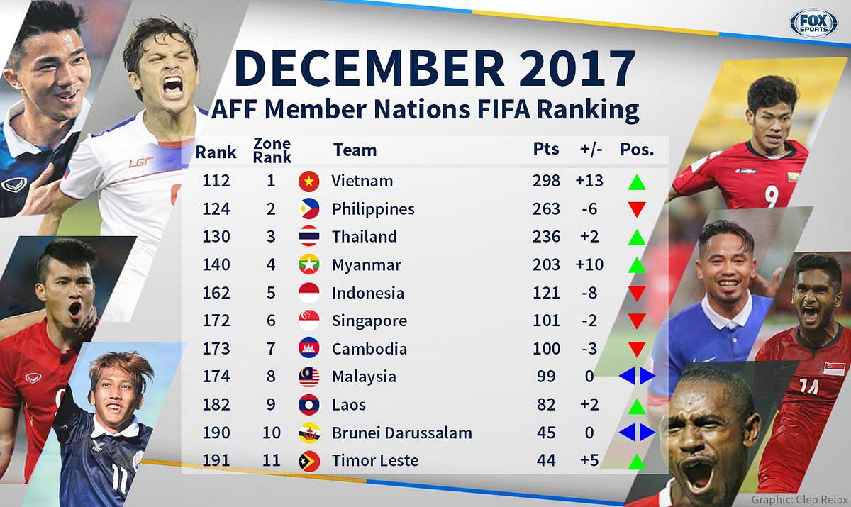 vietnam-is-southeast-asia-s-top-football-team-in-2017-fifa-ranking
