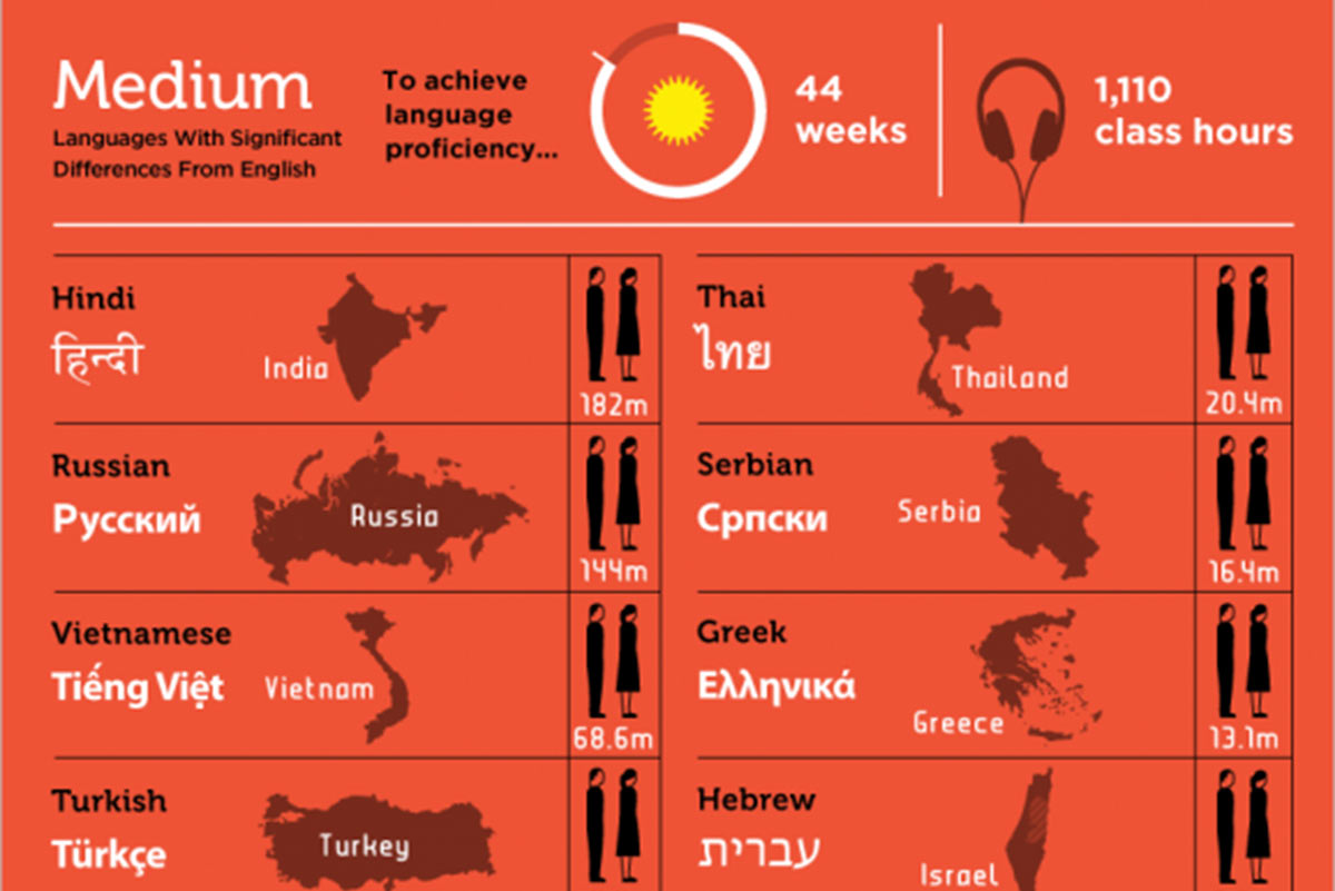 What language is the most difficult. Hardest languages to learn. The most difficult languages in the World. What is the most difficult language to learn?. Easiest language.