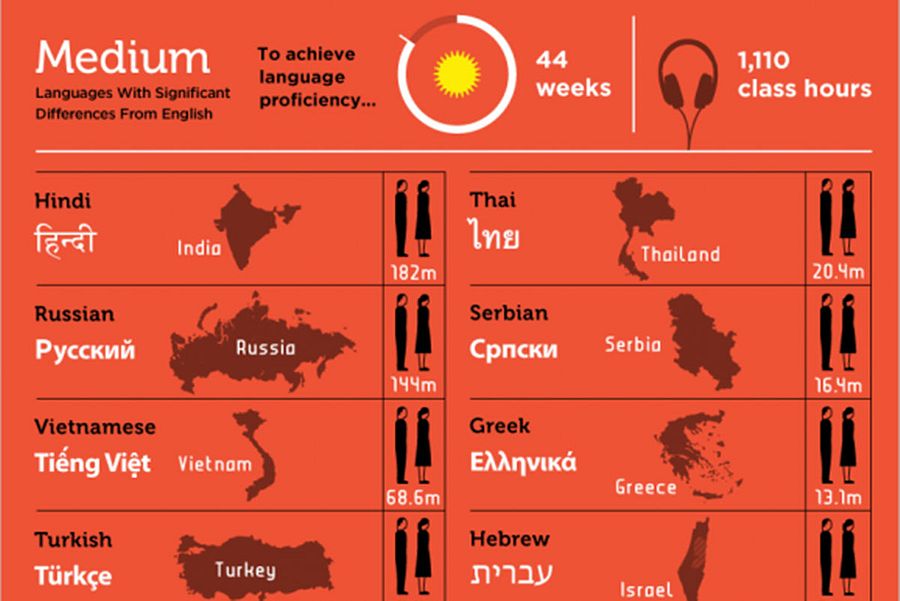 [Infographic] Vietnamese Only “Moderately” Difficult for Native English Speakers