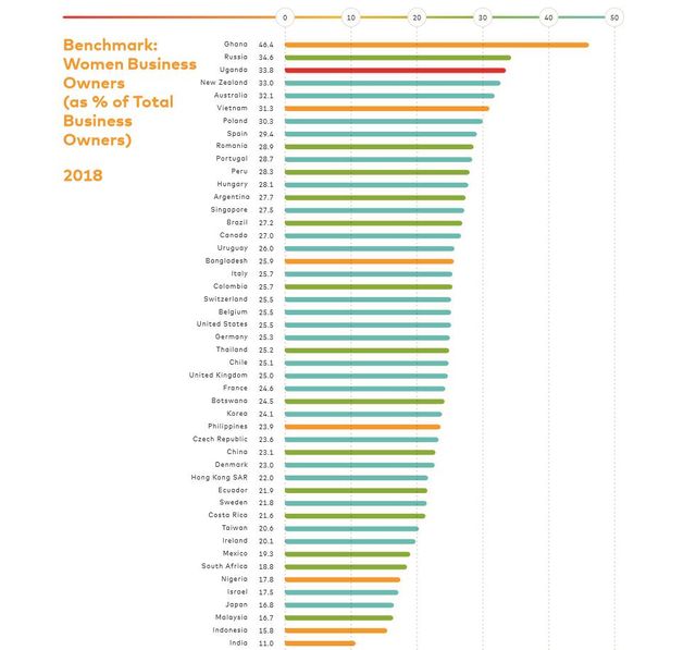 Vietnam #1 In Female Business Owner 