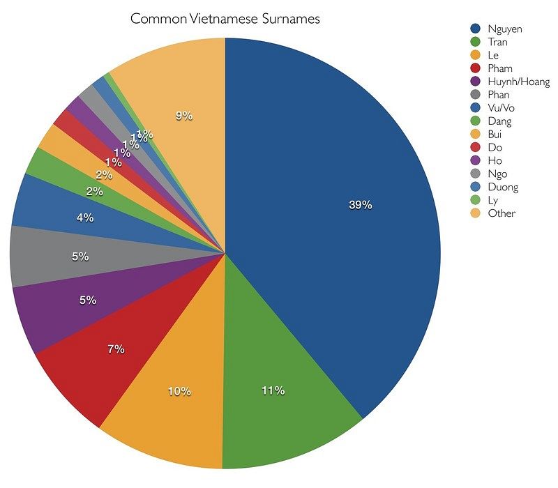 How Nguyen Became The Most Common Vietnamese Surname In The World 